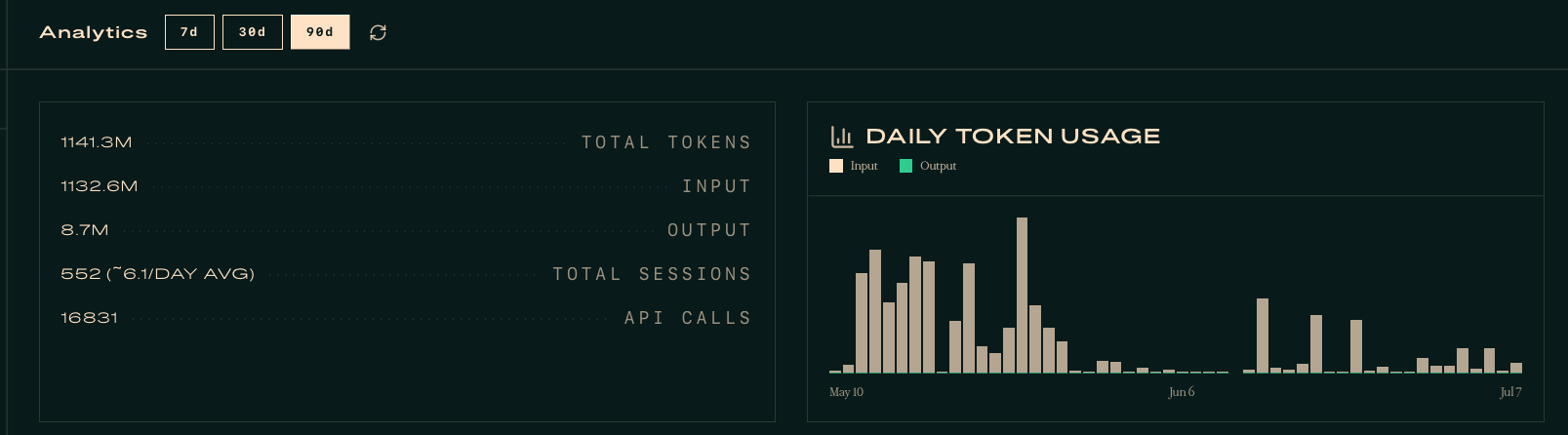 Hermes dashboard showing 1 billion input tokens crossed &ndash; the usage chart that made me stop and think about what had actually changed
